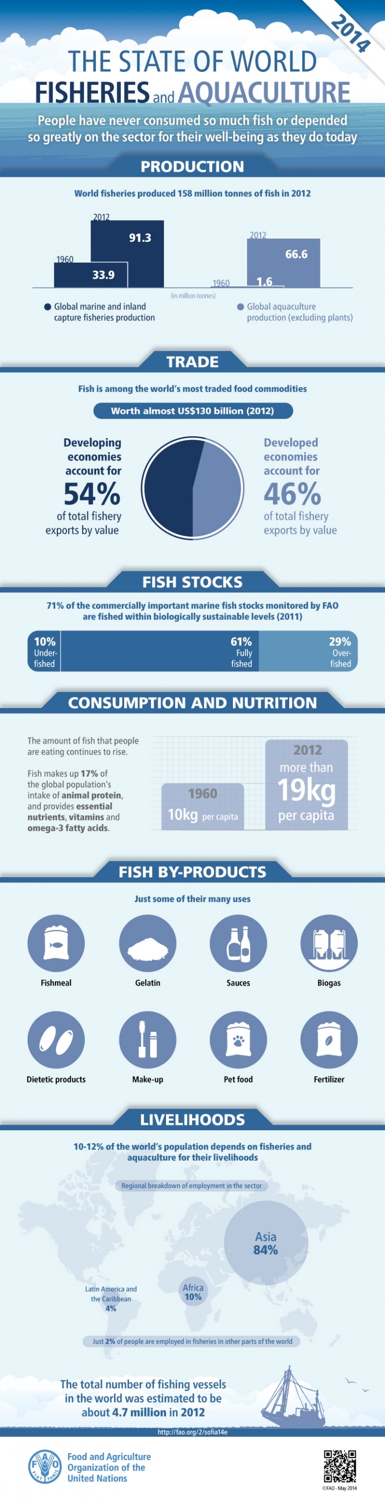 FAO-infographic-SOFIA-2014-en