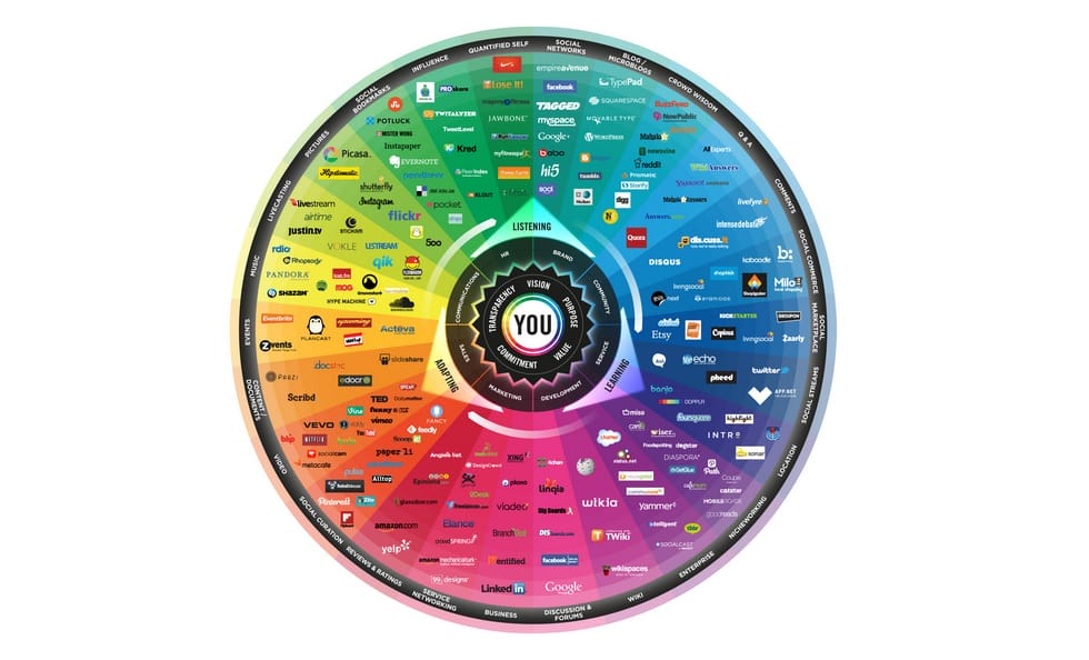 Passions, Interests and socialmedia