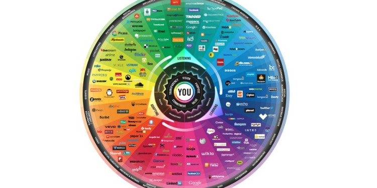 Passions, Interests and socialmedia