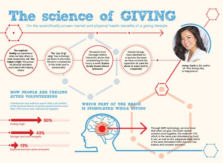 science of giving