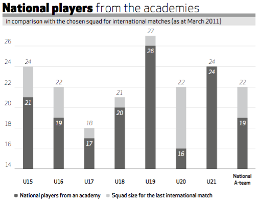 Natl Players from Academies