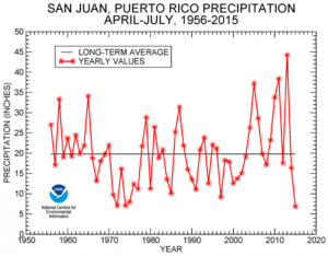 Puerto Rico Drought Puerto Rico Drought