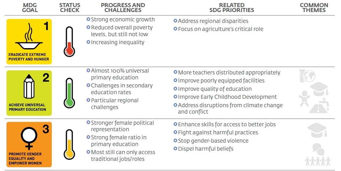 MDGs gloals - Impakter