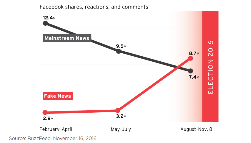 Fake News vs Real News on FB