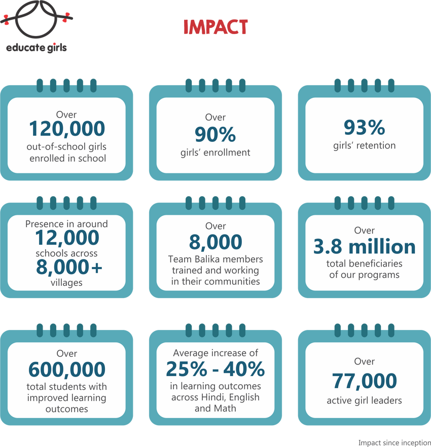 Impactor, SDG series, Quality Education, Impact