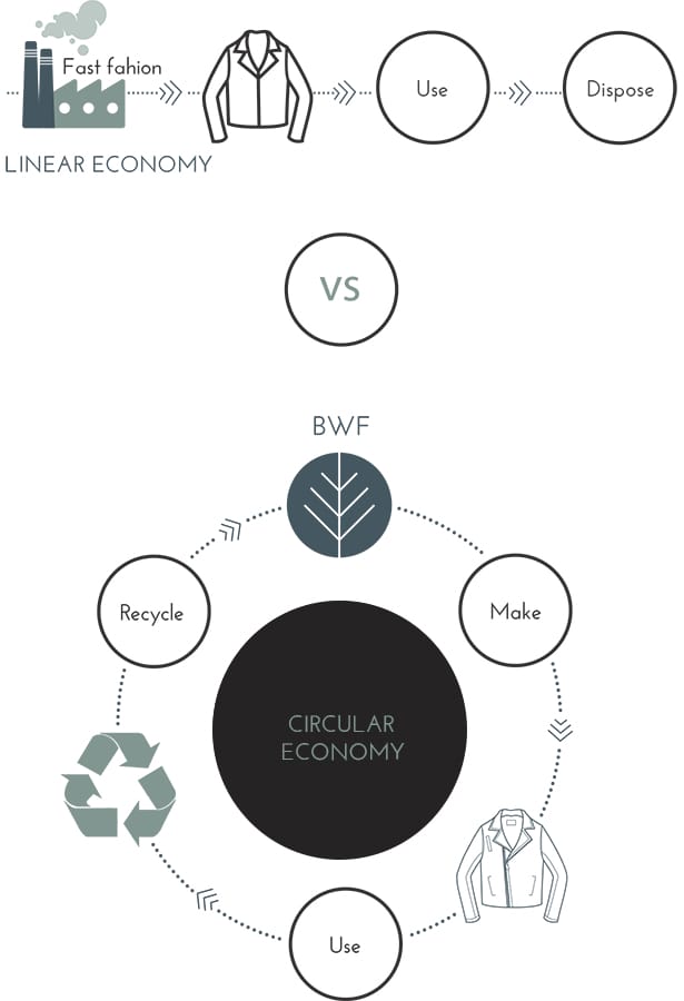 Grafik3ny2_Cirkulær_proces
