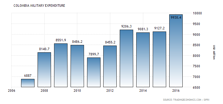 colombia-military-expenditure