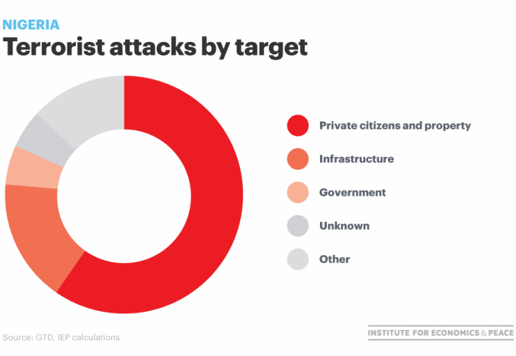 nigeria attacks by target