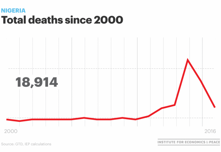 nigeria total deaths