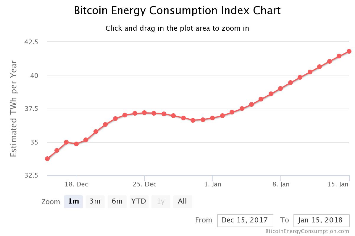 Bitcoin Energy consumption