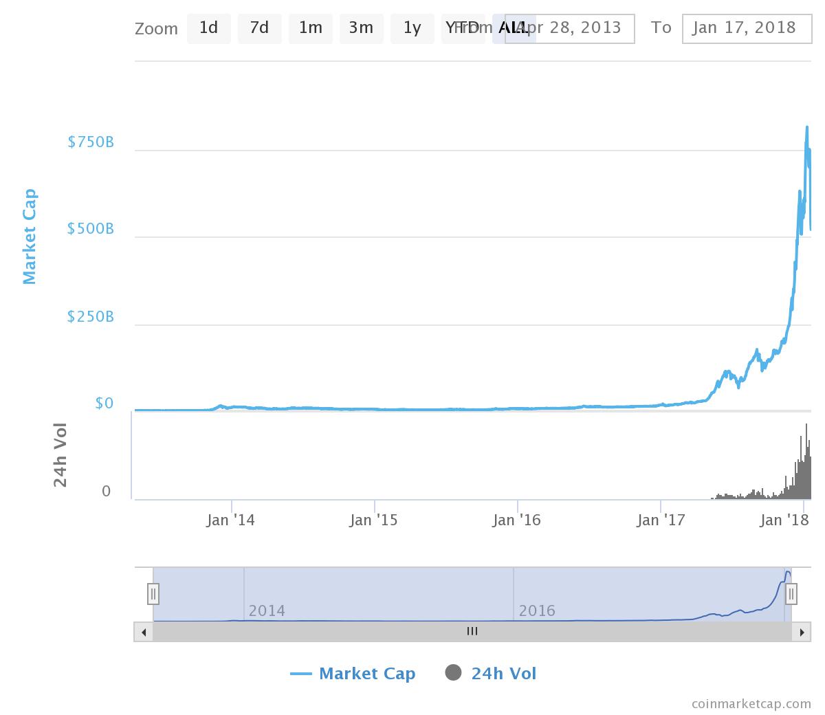 Bitcoin market cap (january 17 218) chart