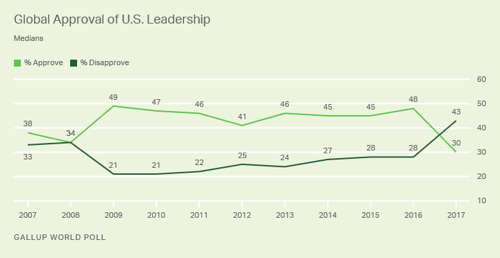 World Approval of US Gallup Poll 2017