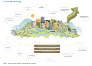 A sustainable city