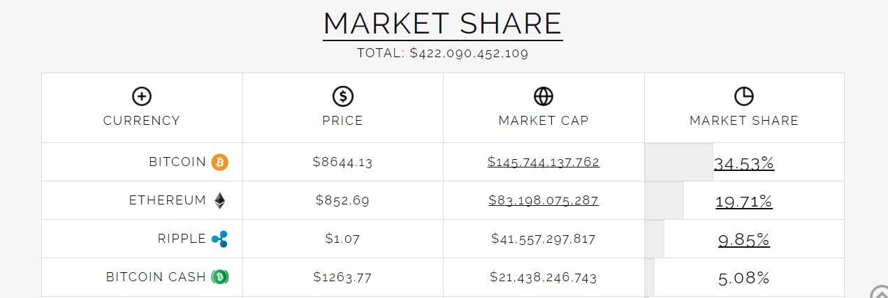 Bitcoin Market share Ethereum and others Flippening Watch Feb 11 2018