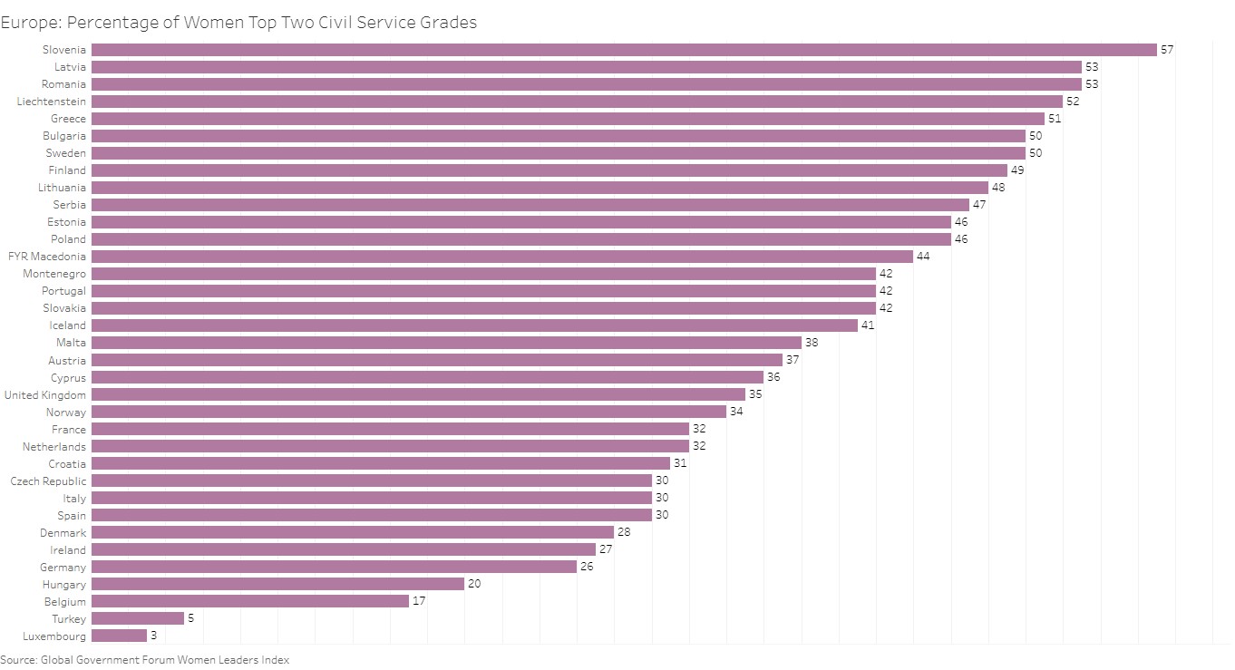 Europe Percentage of Women Top Two Civil Service Grades