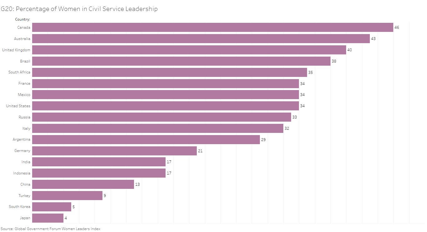 G20 Percentage of Women in Civil Service Leadership