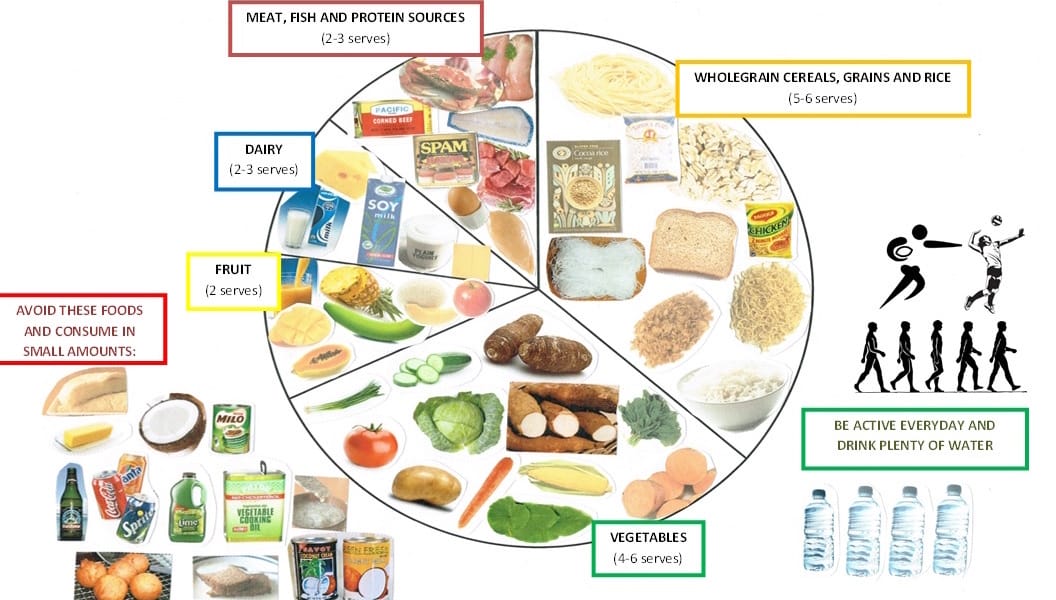 Food Scare or Food Fix ?