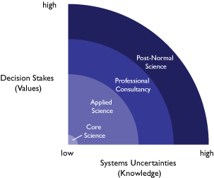 Credit: Martin Mahony, orginal Funtowicz and Ravetz 1993