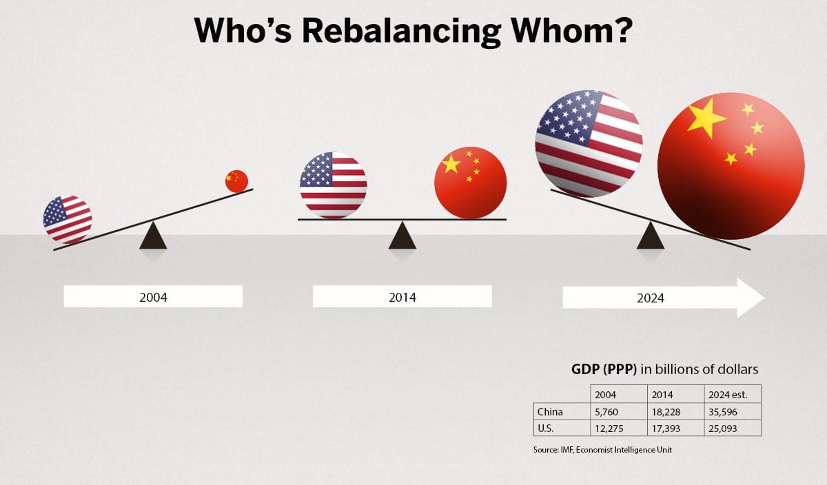 Rising China vs. Dominant America How Likely is a War? Impakter