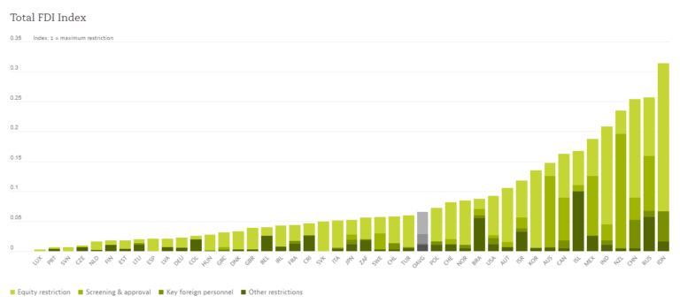 Total FDI Index