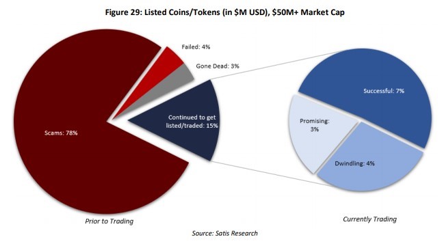 Listed Coins / Token in $M USD $50M+ Market Cap