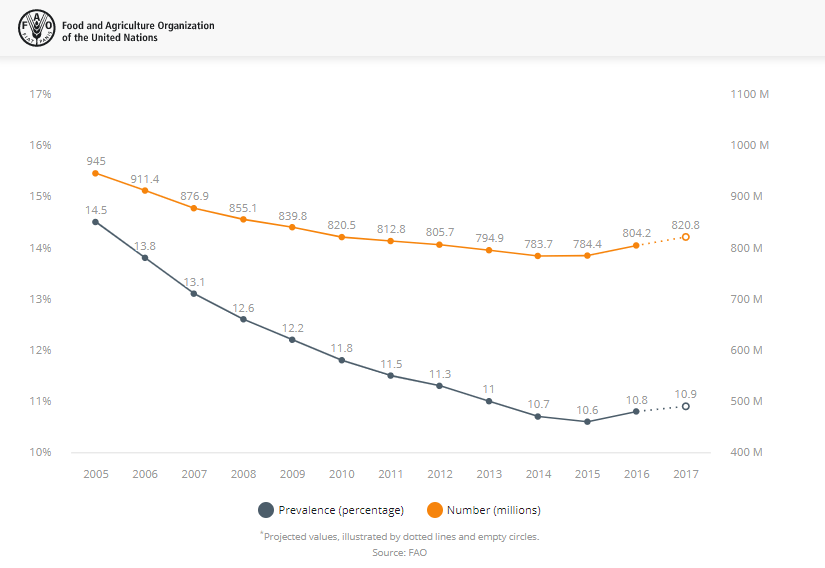 The State of Food Security and Nutrition in the World