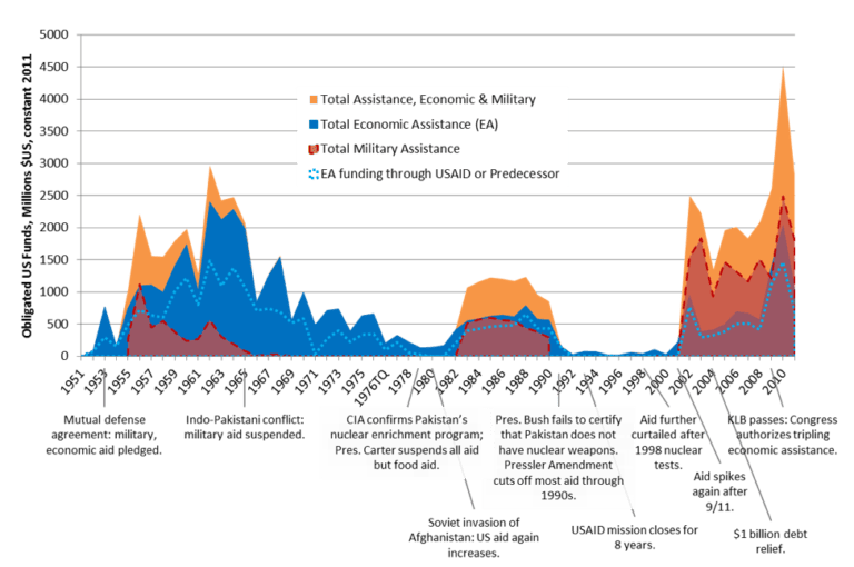 US Aid to Pakistan