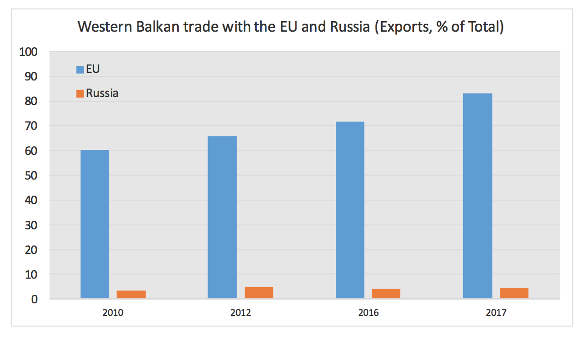 Graph depicting exports in the Western Balkans to the EU compared to Russia