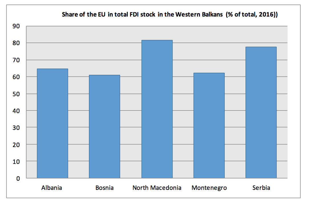 Graph of the share of the EU in total FDI stock in the Western Balkans in 2016
