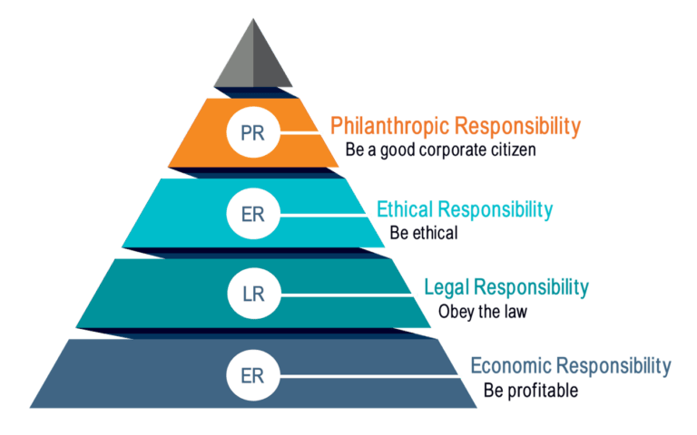 The Implementation Of Corporate Social Responsibility - Impakter