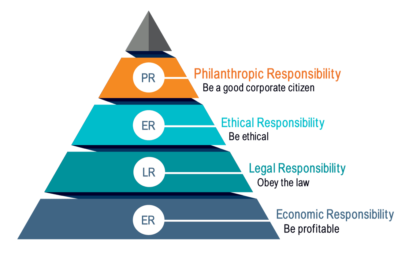 The Implementation Of Corporate Social Responsibility - Impakter