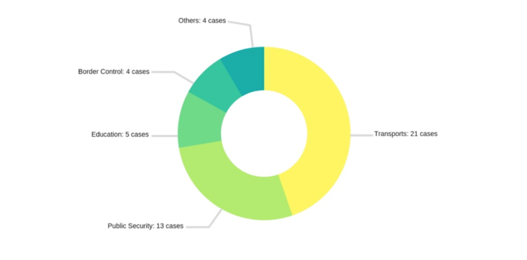 A break down of where facial recognition technology is being implemented in Brazil.