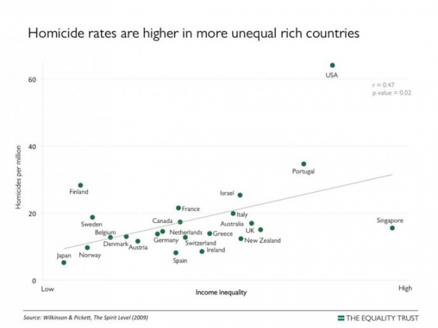 Graph of inequality vs homicide rates