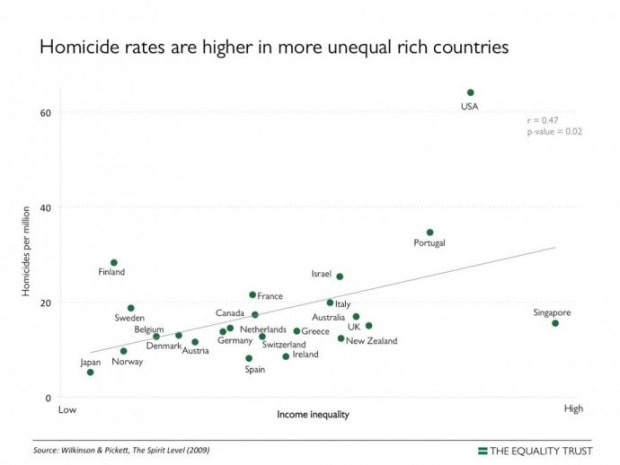 Graph of inequality vs homicide rates