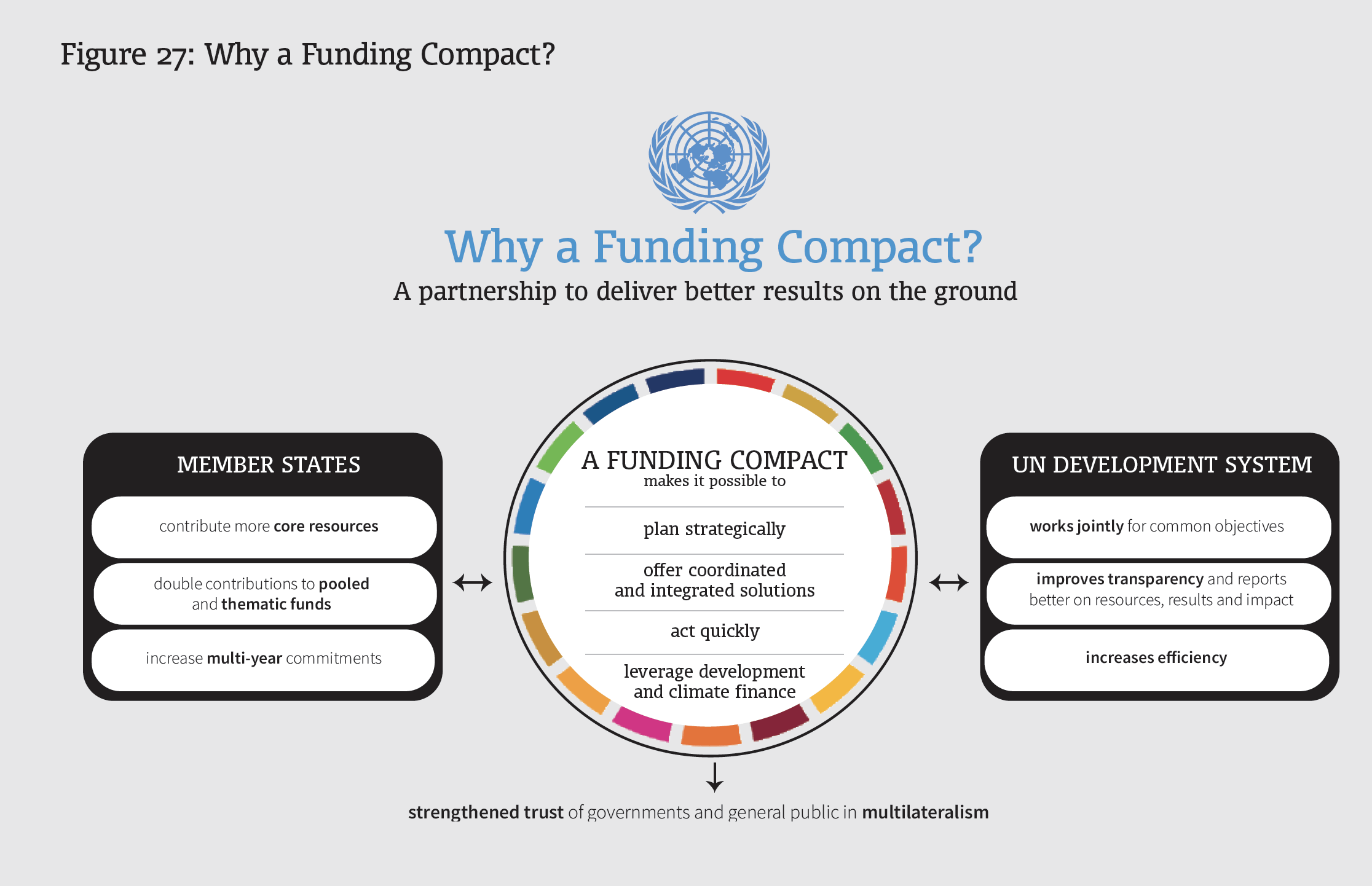 Bold Move Or Status Quo? Is The New UN Funding Compact Enough? - Impakter