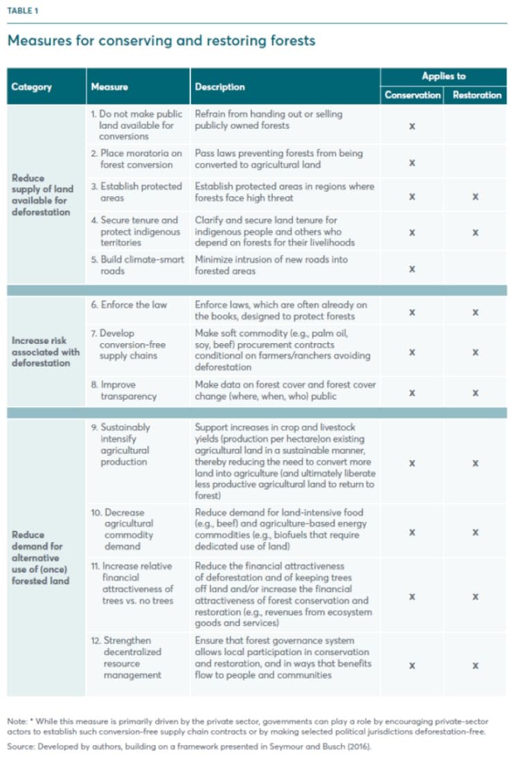 Figure showing measures for conserving and restoring forests