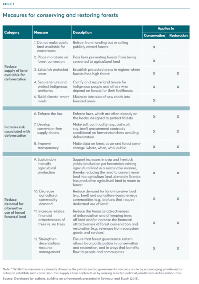 Figure showing measures for conserving and restoring forests