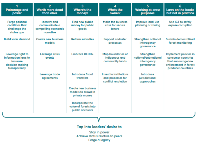 Figure showing Strategies for overcoming economic and political economy barriers