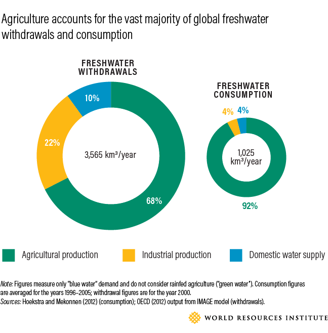 Graph showing how agriculture effects global freshwater withdrawals and consumption.