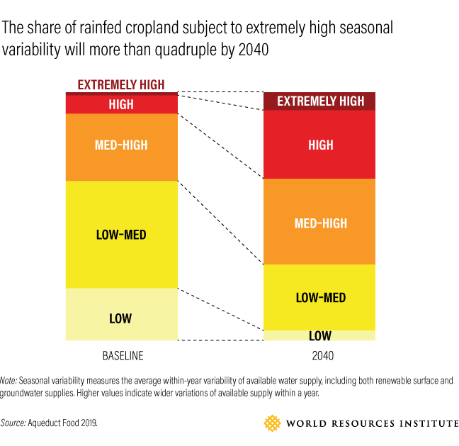 Share of rainfed cropland subject to extremely high season variability will more than quadruple by 2040.