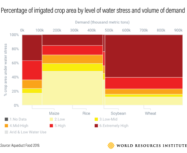 Graphic showing the percentage of irrigated crop area by level of water stress and volume of demand. 
