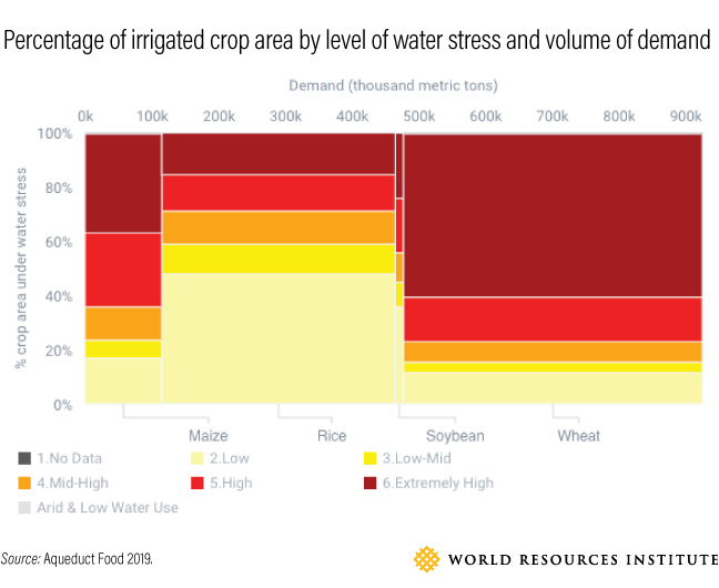 Graphic showing the percentage of irrigated crop area by level of water stress and volume of demand.