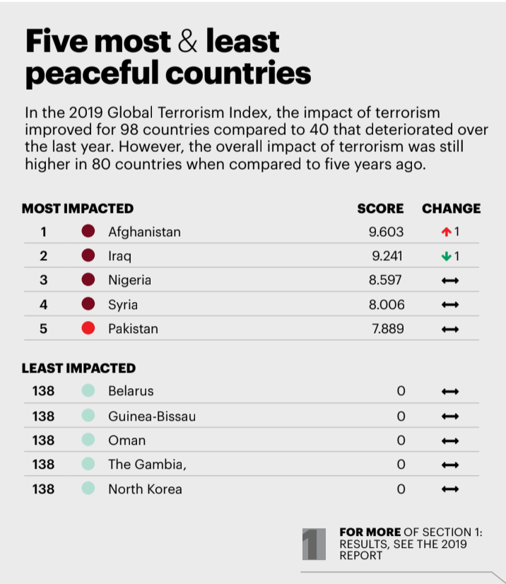 Five most and least peacefull countries