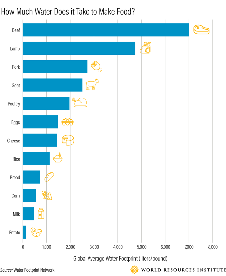 Graphic showing how much water it takes to make food.