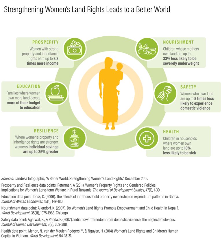 Strengthening Women's Land Rights