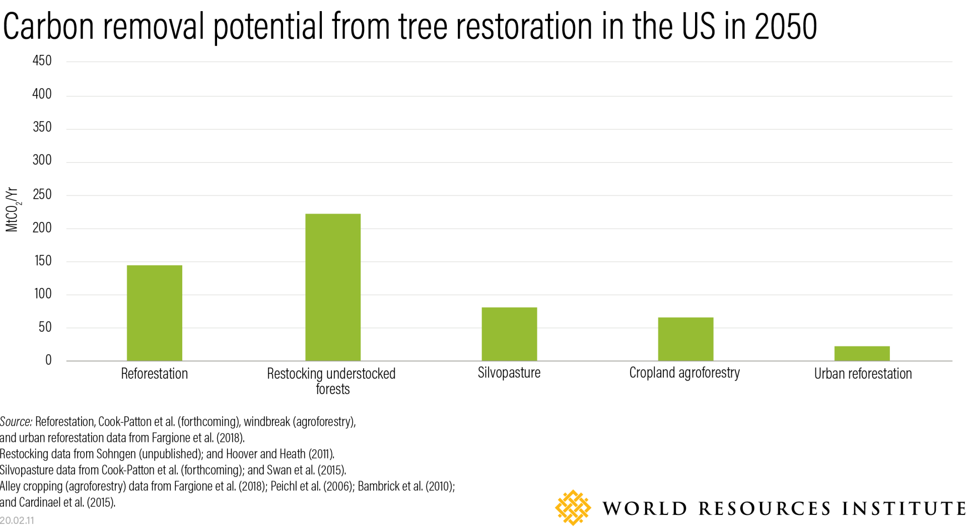 Graph showing carbon removal potential from tree restoration in the US