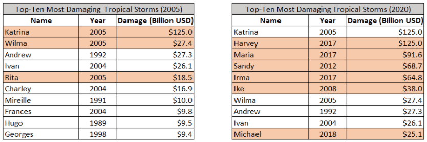 destructive tropical storms by economic damage