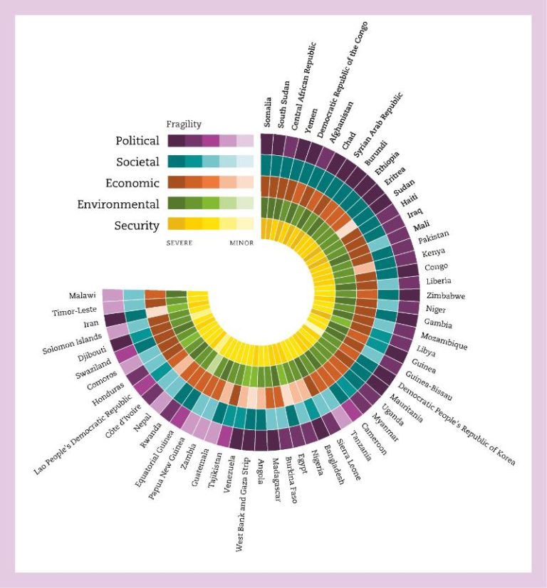 OECD Fragility Framework