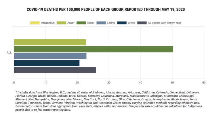 COVID-19 Deaths per 100,000 people of each group.