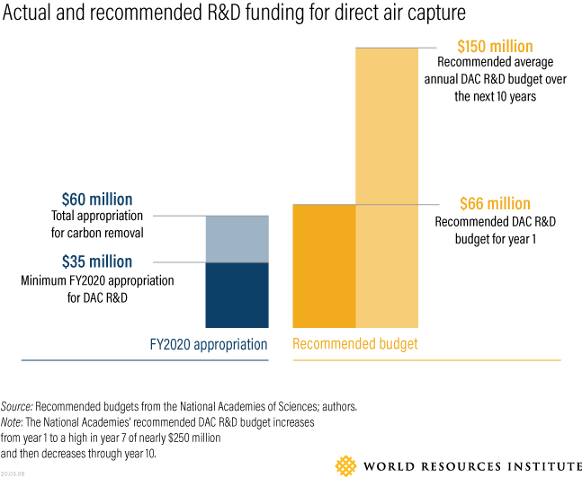 Actual and recommended R&D funding for direct air capture